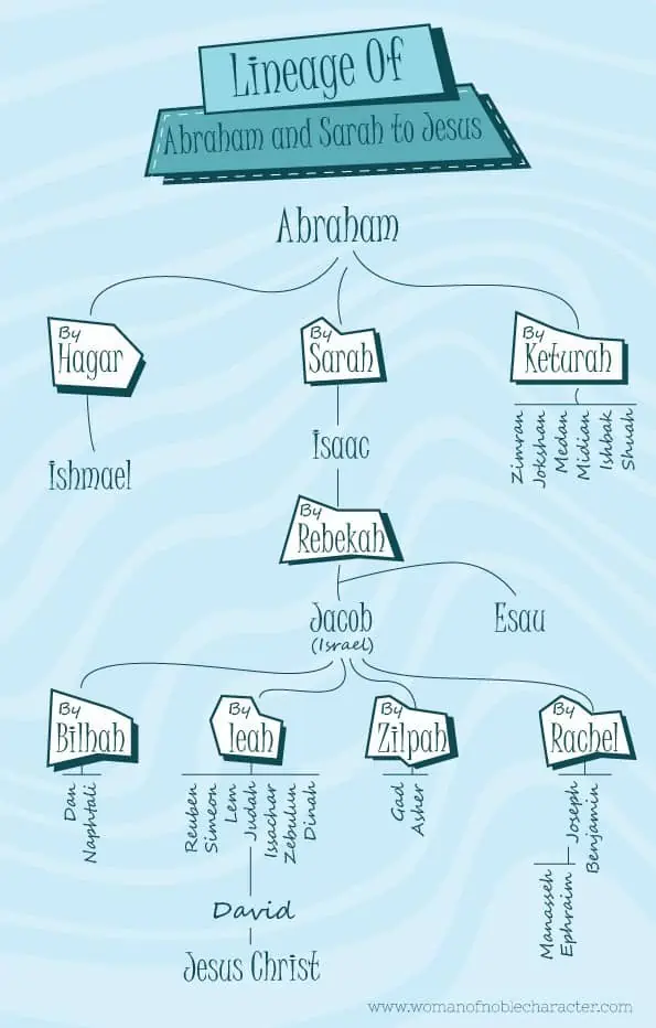 Lineage of Abraham and Sarah in the Bible