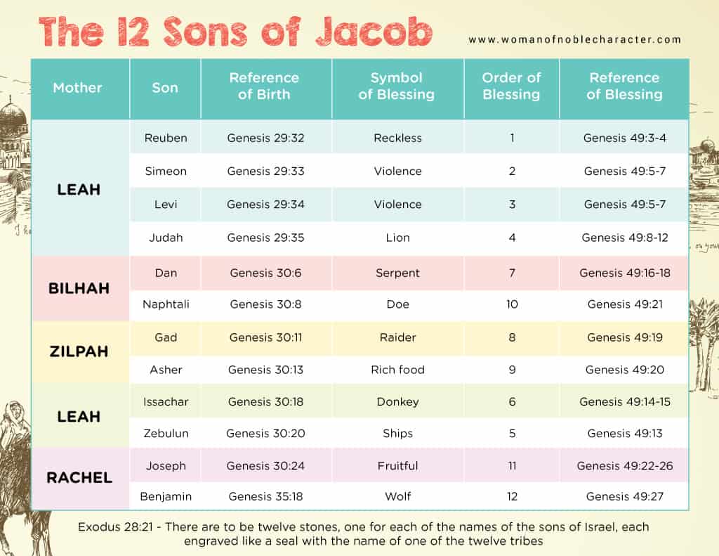 infographic image for the 12 sons of Jacob
