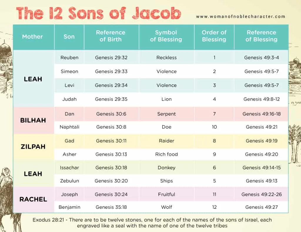 infographic image for The 12 Sons of Jacob