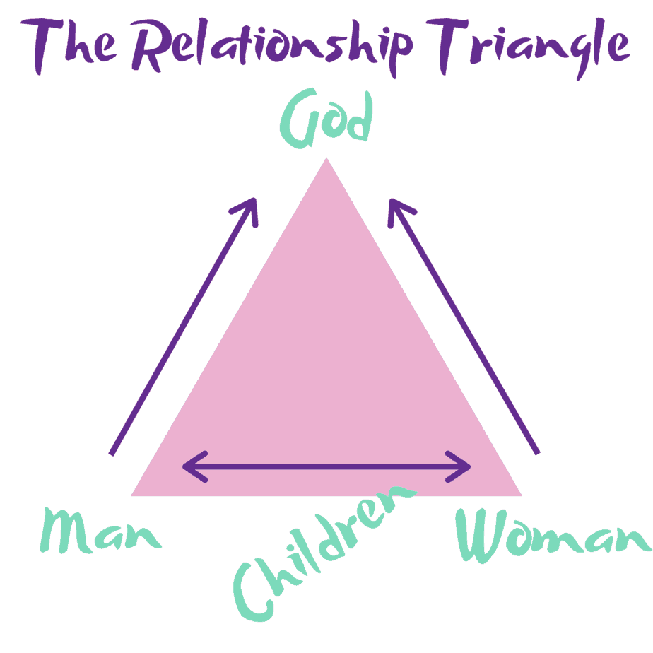 Relationship triangle with God, husband and wife